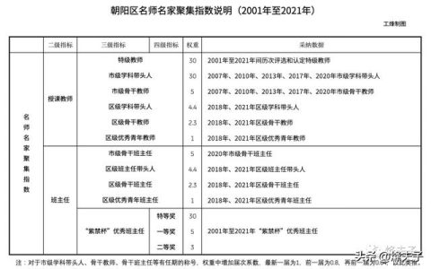 朝阳区初中排名一流一类，朝阳区初中排名一流一类的学校！